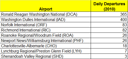 in 2010, there were over 1,000 takeoffs every day of a commercial airliner carrying passengers from nine Virginia airports - and 75% were from two airports in Northern Virginia