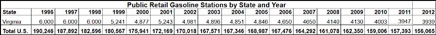 the number of gas stations in Virginia declined by 1/3 between 1996-2012, before electric vehicles were a factor