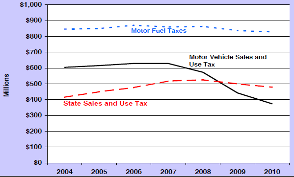 recession starting in 2008 lowered revenues from new car sales, but decline in gas tax revenues also reflects fuel-efficient cars