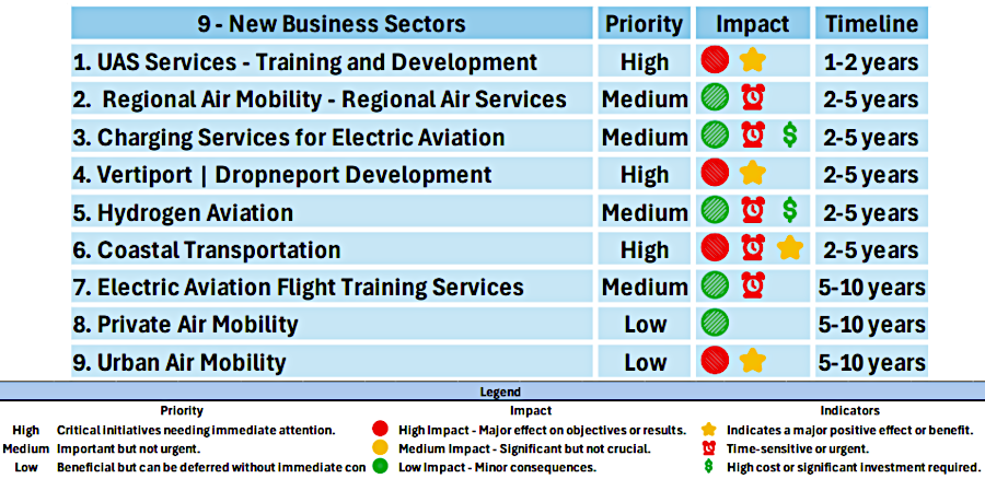 Advanced Air Mobility (AAM) could be the basis for future growth at Newport News/Williamsburg International Airport (PHF)