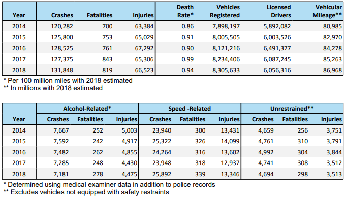 Virginia highway crash statistics, 2014-18