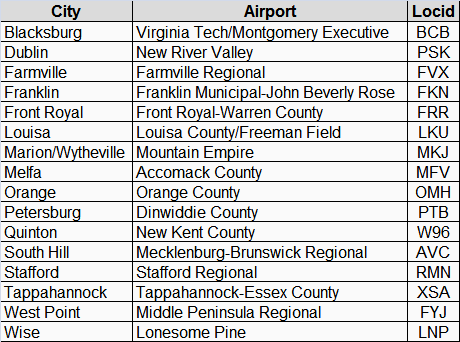 the Federal Aviation Administration categorized 13 Virginia airports as having a local role in the national aviation system