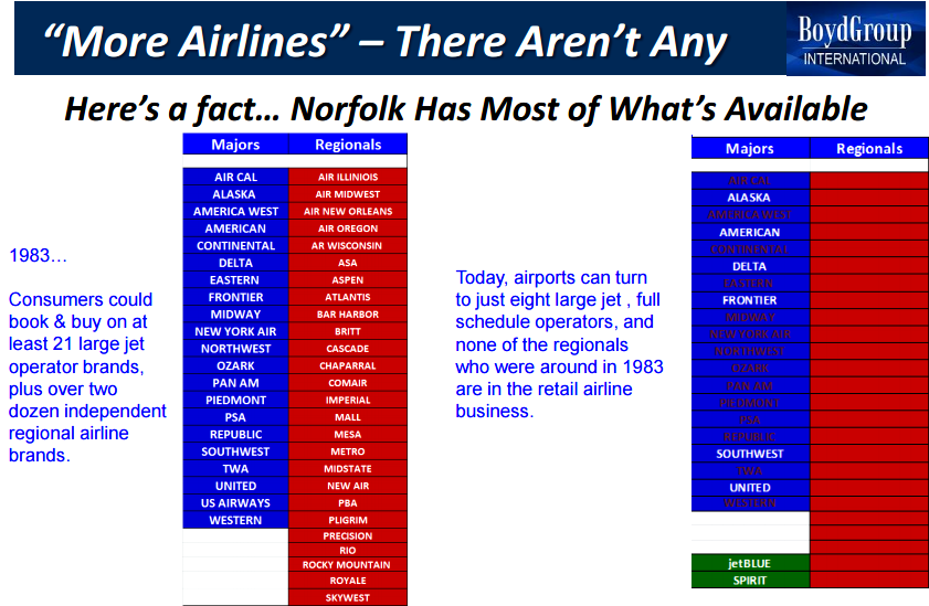 in 2016, aviation consultants predicted passenger growth from increasing flights on existing carriers servicing at Norfolk's airport, not from attracting more airlines