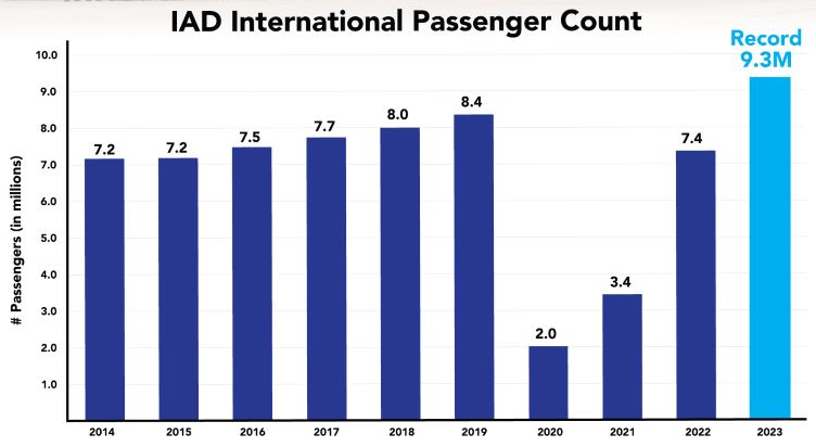 international travel at Dulles International Airport recovered from COVID-19 in 2023