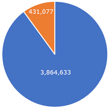 passenger travel through the Norfolk airport (blue) in 2019 far exceeded the number of passengers traveling through Newport News (orange)