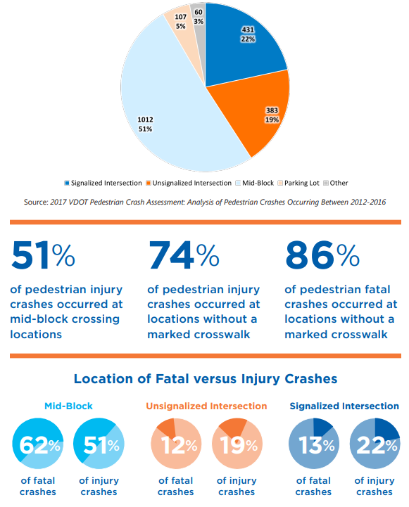 pedestrian injury crashes by crossing type