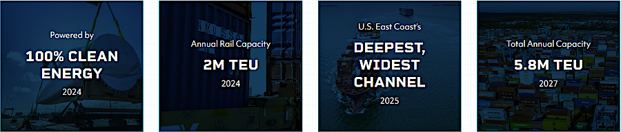 the Port of Virginia invested to increase capacity so it could process 5.8 million twenty-foot equivalent units (TEUs) annually by 2027