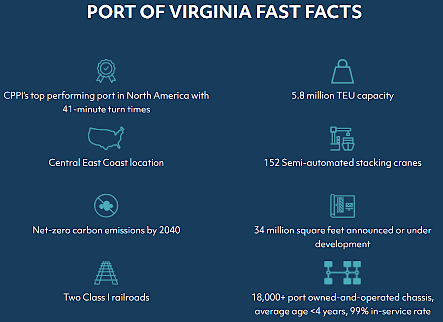 the Port of Virginia invested to increase capacity so it could process 5.8 million twenty-foot equivalent units (TEUs) annually by 2027