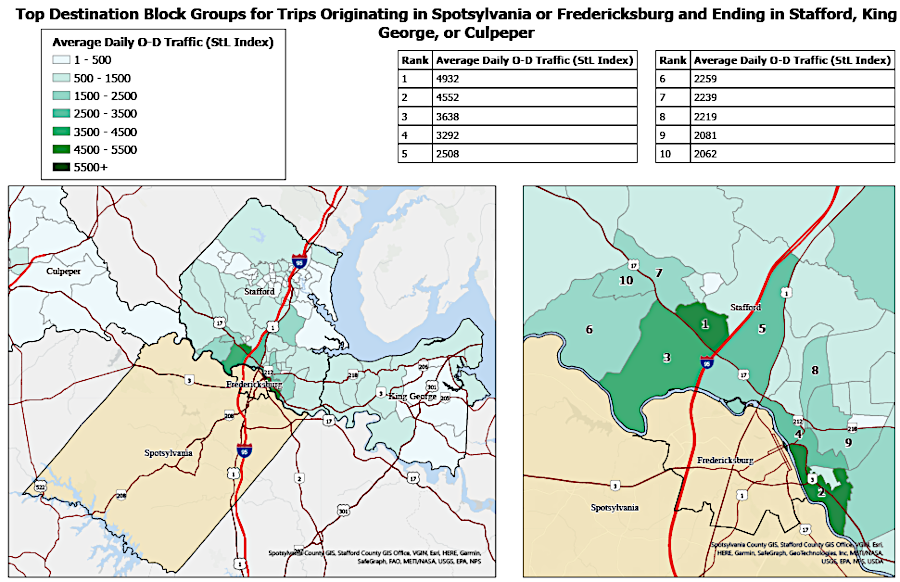destinations for most northbound trips originating in Spotsylvania and Fredericksburg were in Stafford County, not for long commutes to Northern Virginia/DC