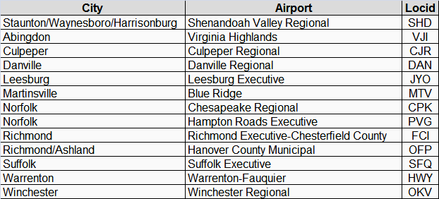 the Federal Aviation Administration categorized 13 Virginia airports as having a regional role in the national aviation system