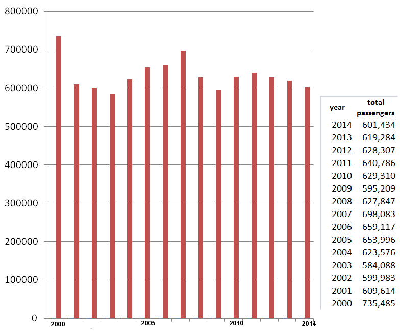 total passenger traffic at the Roanoke airport (arrivals + departures) averages between 600-700,000/year, and declined significantly after the economic recessions in 2000 and 2008