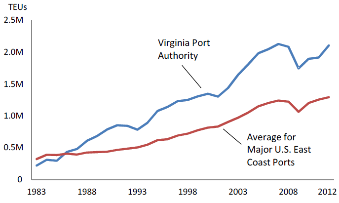 the Port of Virginia has competed successfully against other East Coast ports to increase container volume over the past 30 years