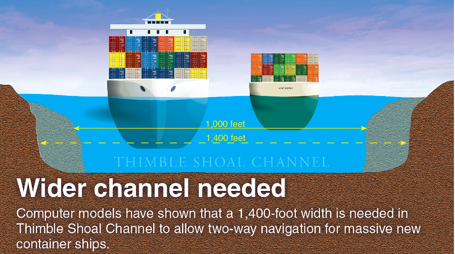 widening the Thimble Shoal channel 400 more feet would allow two-way traffic of Ultra-Large Container Vessels (ULCV's)