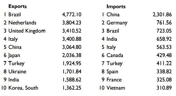 the top 10 trading partners in 2015 for the Port of Virginia (measured in Thousands of Short Tons) were different for imports and exports