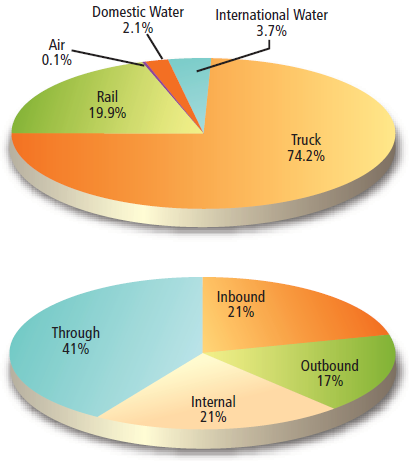 most (nearly 75%) of freight traffic in Virginia involves trucks, and most (nearly 60%) freight either originates at a Virginia location or is delivered to a Virginia destination