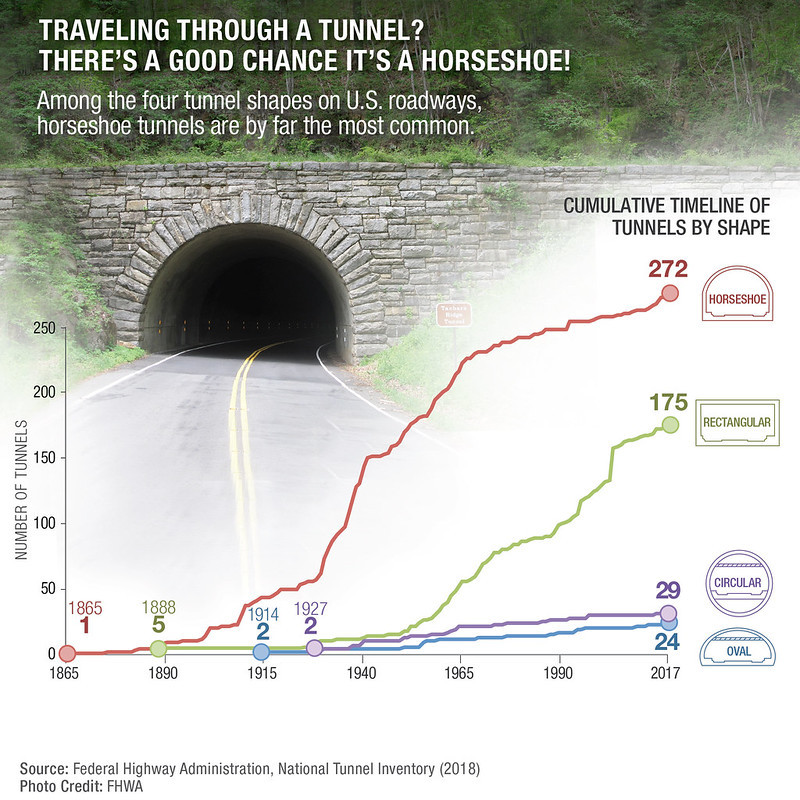 highway tunnel engineers prefer two geometrical designs
