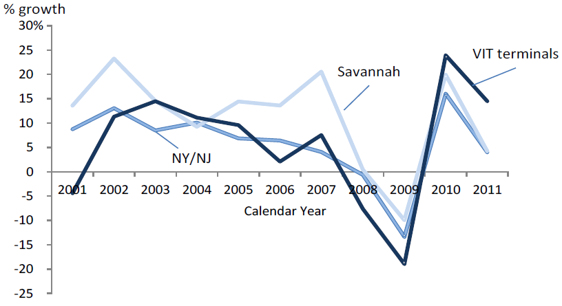 VIT terminals fared worse before - but better after - the recession than the ports of New York, New Jersey, and Savannah