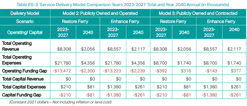 a publicly owned/privately operated ferry would be more cost-effective than a publicly owned/publicly operated ferry