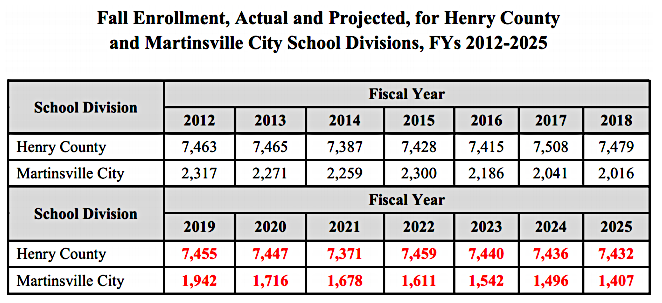 the number of students in Martinsville was predicted to drop much faster than in Henry County