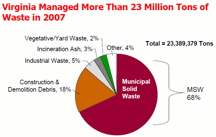 2007 waste disposal statistics for Virginia