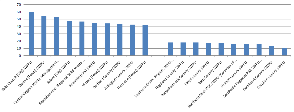 2008 recycling rate - Top 10 and Bottom 10 of the 71 Solid Waste Planning Units (SWPU's)in Virginia