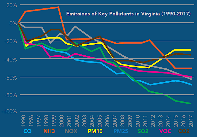 between 1990-2017, air quality improved substantially in Virginia
