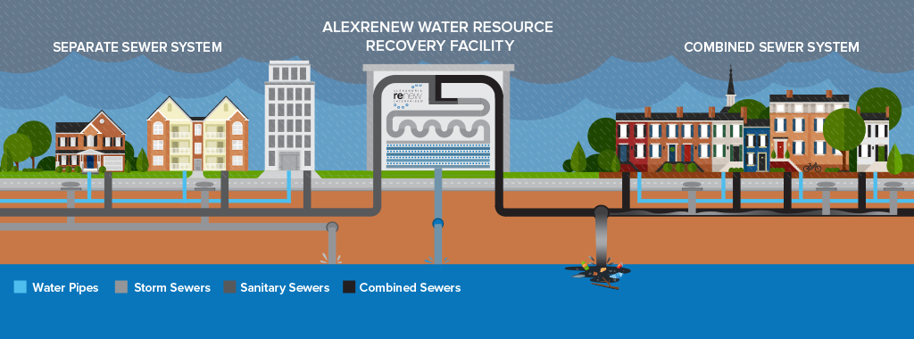 Alexandria has one facility for treating wastewater, plus stormwater from the oldest portion of the city