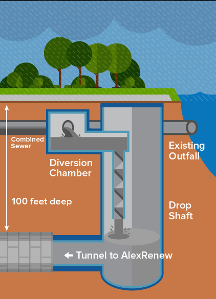 at the four combined stormwater/sewage outlets, excess flows will be diverted into a storage tunnel for later treatment
