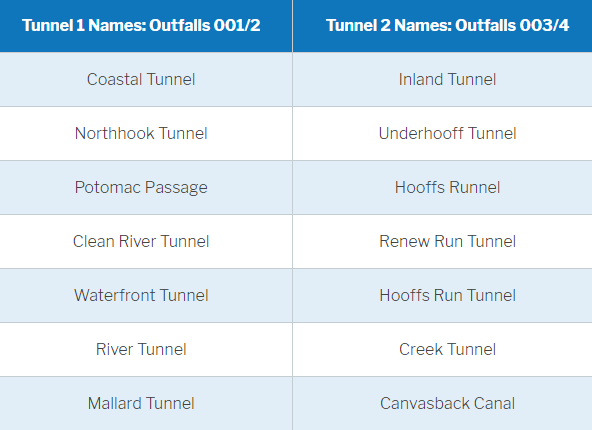 AlexRenew winnowed public suggestions to seven recommended choices for naming each tunnel