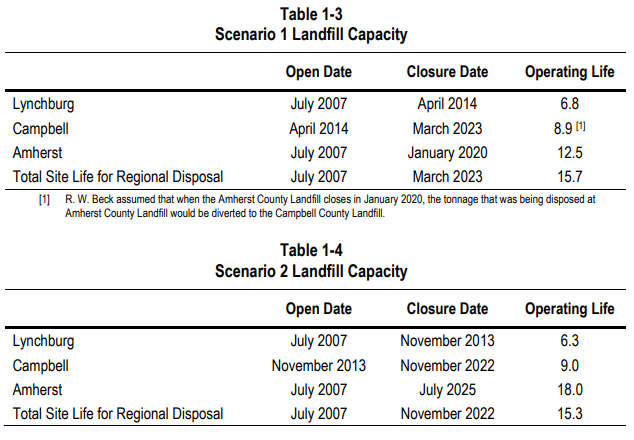 before deciding not to join the Regional 2000 Services Authority, in 2006 Amherst County considered opening its landfill to Nelson County trash in Option 1 and accepting just Amherst County trash in Option 2