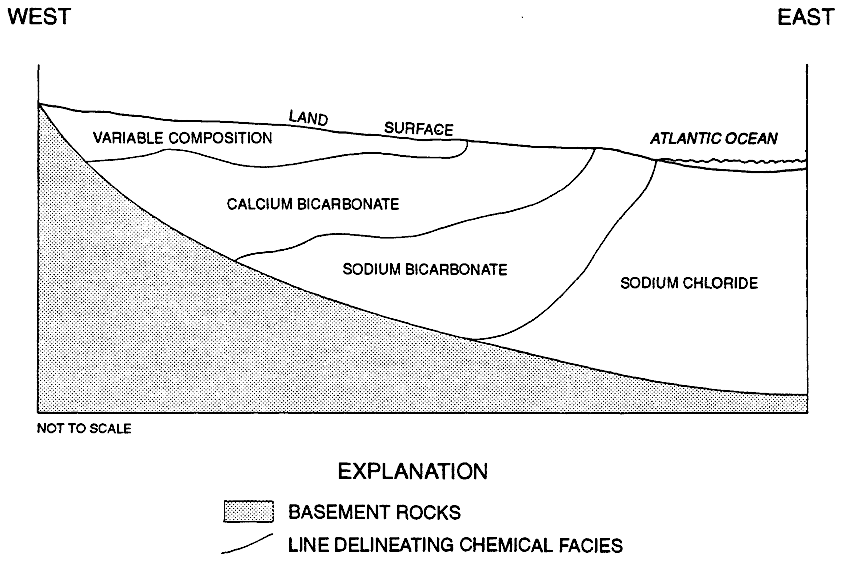 groundwater flowing from the Fall Line has a higher percentage of calcium, while sodium concentration increases near the coastline