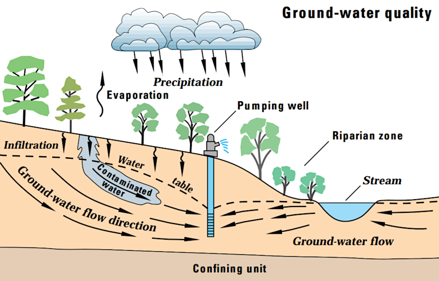 plumes of pollution from the surface can contaminate groundwater ued for drinking/irrigation