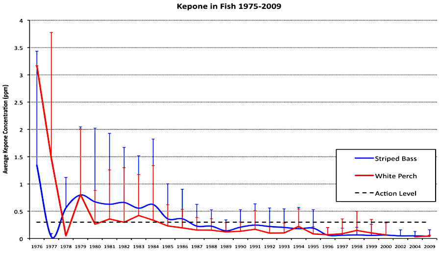 kepone concentrations in fish dropped over time