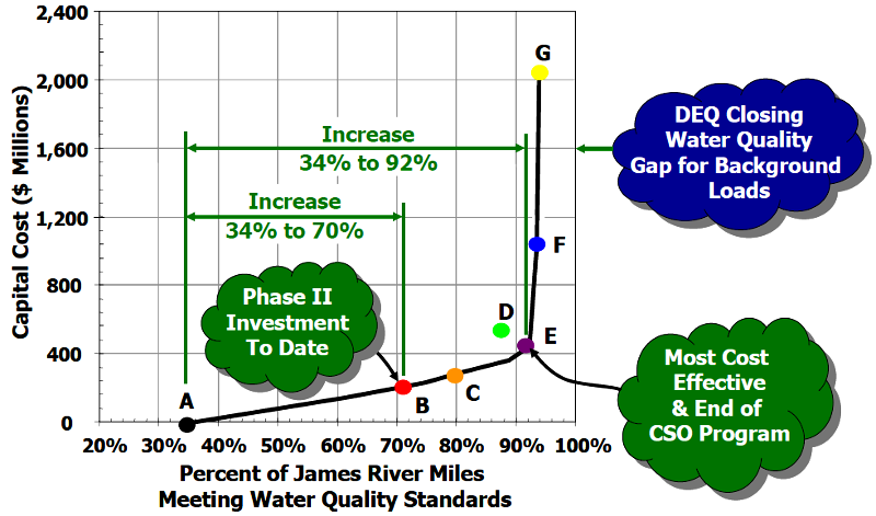 economic analysis indicates a point (knee of curve) where incremental costs to reduce pollution increase dramatically after 92% of the James River miles comply with water quality standards