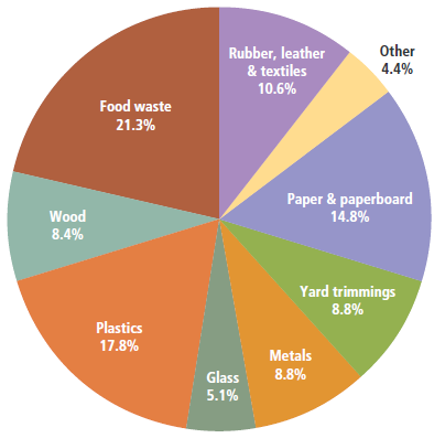164 million tons of Municipal Solid Waste after recycling and composting in 2011 (a high percentage of paper/paperboard and yard waste are recycled, but most food waste remains... waste)