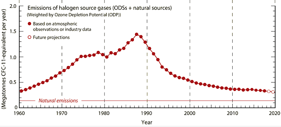 international cooperation, starting with the Montreal Protocol in 1987, reduced the threat of an ozone hole by limiting production of ozone-depleting substances