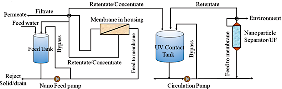 PFAS molecules can be removed thorugh hybrid membrane filtration and photocatalysis