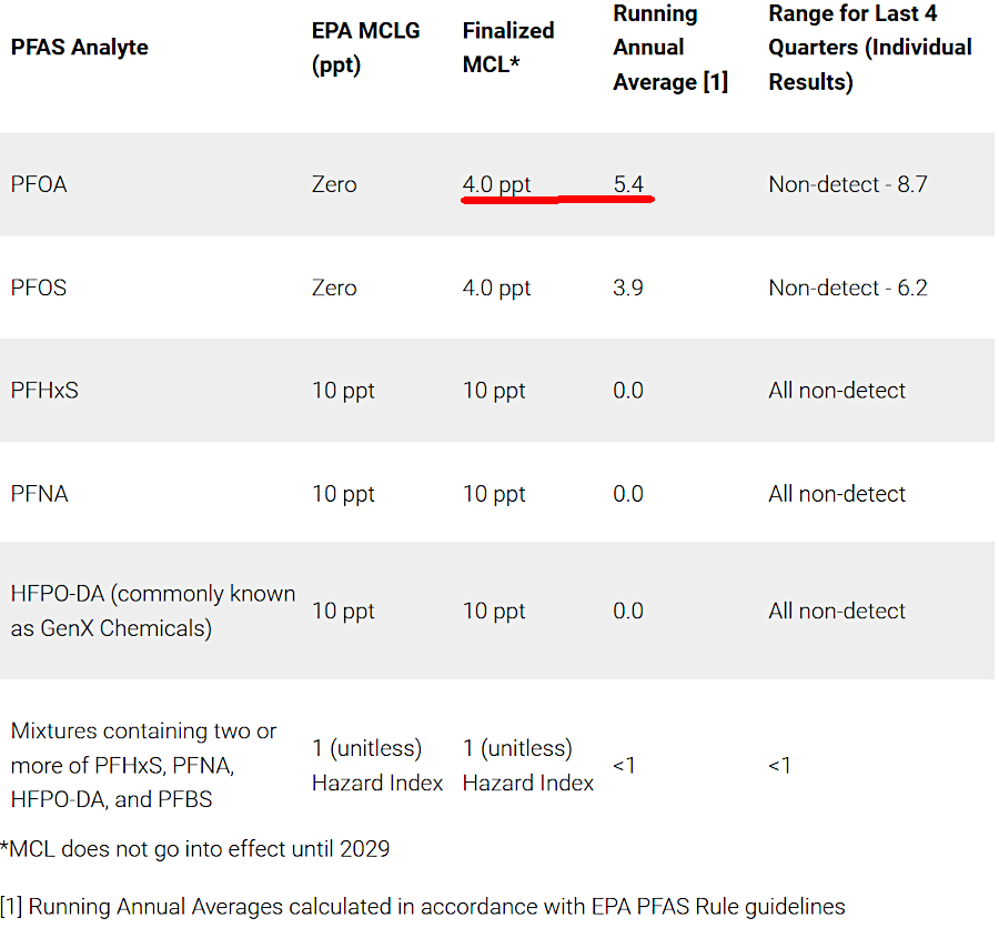 in 2024, finished drinking water sold to customers from Fairfax Water's Griffith Treatment Plant exceeded new EPA standards for PFOA starting in 2029