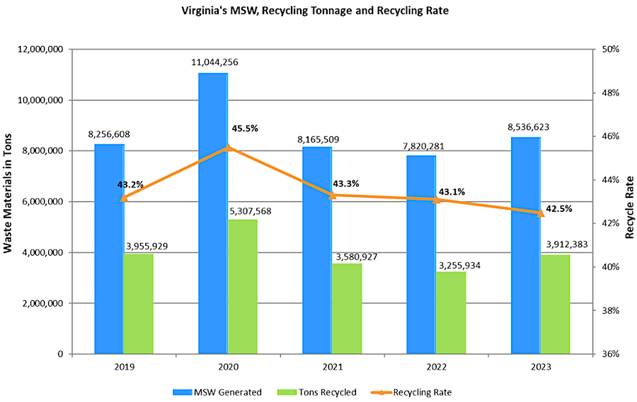over 40% of municipal solid waste was recycled in 2023