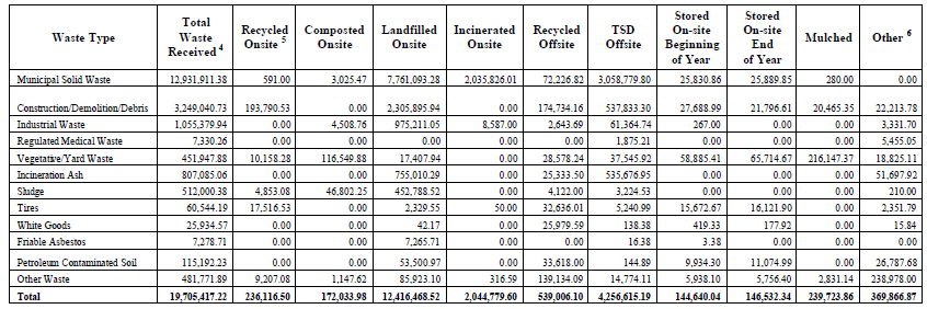 Solid Waste Managed in Virginia � 2010 (in Tons)