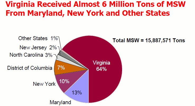 external sources of waste imported into Virginia