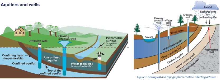 groundwater can reach the surface again via multiple paths