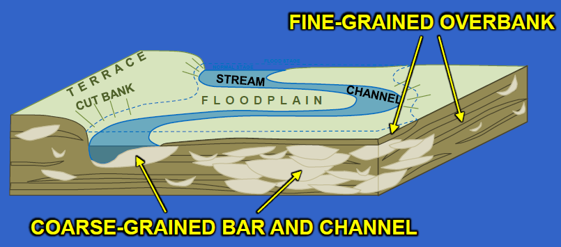 coarse-grained sand deposited in river channels during the Cretaceous Period created porous sediments that transmit water, while fine-grained clay particles that settled out in floodplains and slow-moving environments now block water flow in underground aquifers