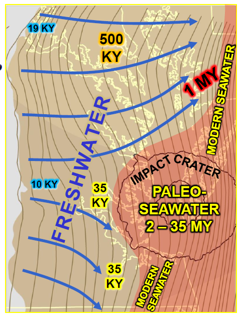 water entering the Potomac Aquifer at the Fall Line, in the recharge zone of Cretaceous Period freshwater sediments, can spend a million years underground as it moves eastward - while infiltration from the surface into the younger marine sediments may emerge in less than 100 years