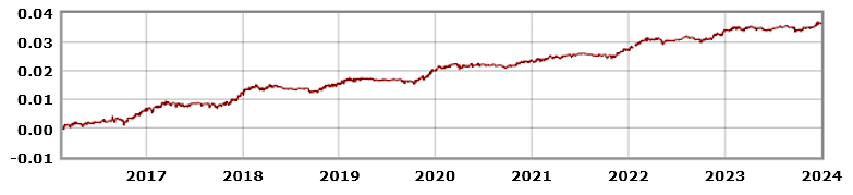 an extensometer in the City of Suffolk has measured subsidendence since 2016