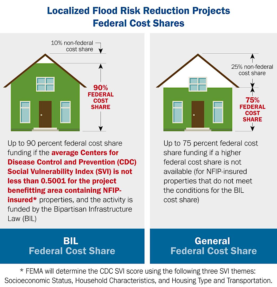 to reduce future costs, FEMA tries to reduce risks of flood events