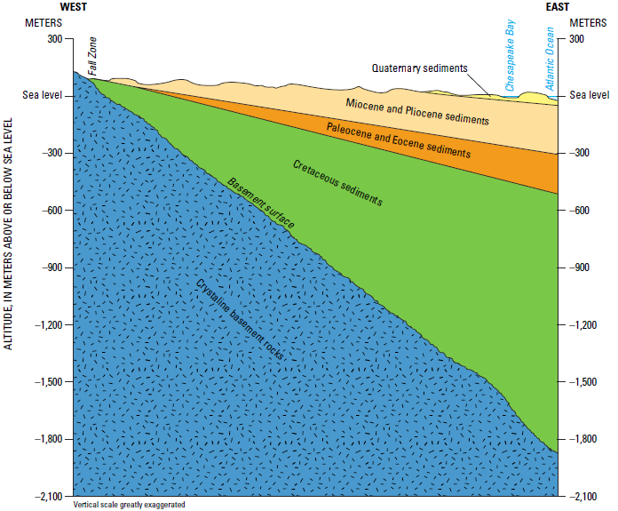 aquifers beneath the Coastal Plain are located in sedimentary formations that are up to 145 million years old