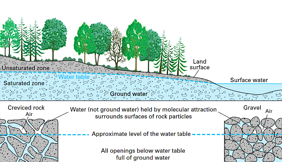 groundwater fills spaces between the pores of rock particles