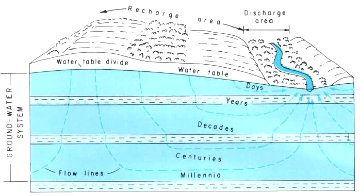 typically, deep groundwater is older than shallow aquifers
