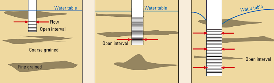 wells can be drilled deeper to intercept more aquifers, increasing flow into the drilled bore